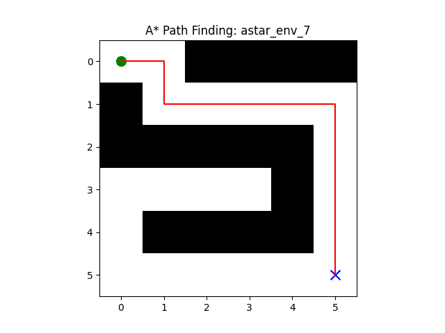 A* Environment 7